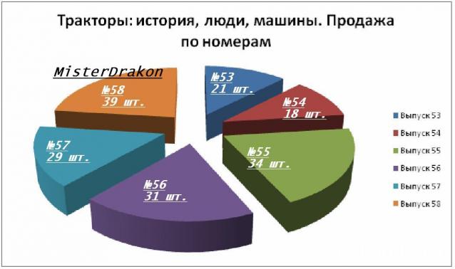 Тракторы: история, люди, машины - График выхода и обсуждение