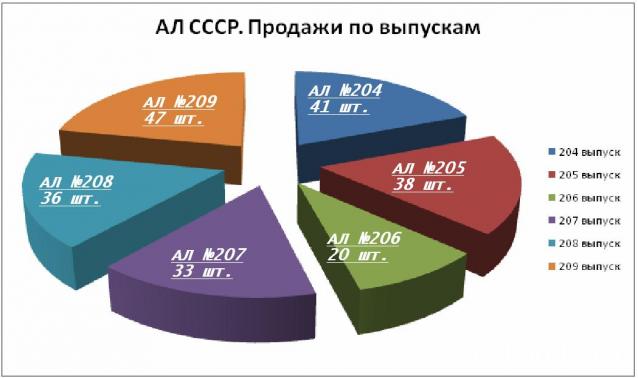 Автолегенды СССР - График выхода и обсуждение