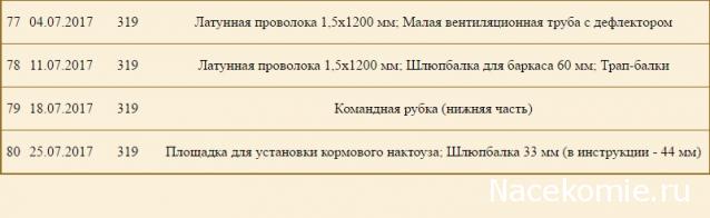 Императорская яхта «Штандарт» - График выхода и обсуждение