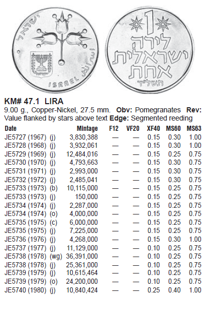 Монеты и банкноты №283 1 лира (Израиль), 1 миллим (Тунис)