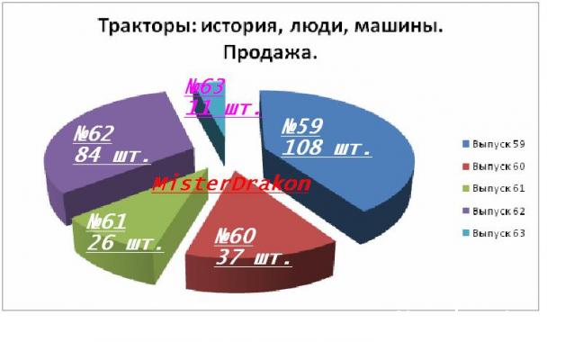 Тракторы: история, люди, машины - График выхода и обсуждение