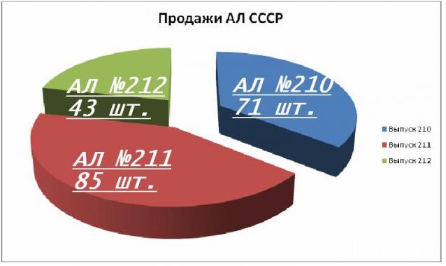 Автолегенды СССР - График выхода и обсуждение