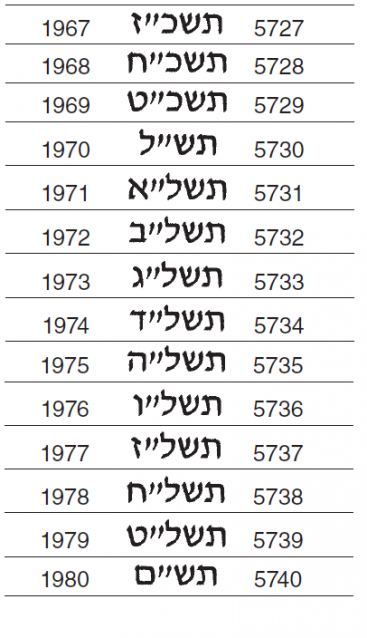 Монеты и банкноты №283 1 лира (Израиль), 1 миллим (Тунис)