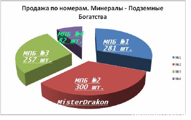 Минералы Подземные Богатства - График Выхода и обсуждение