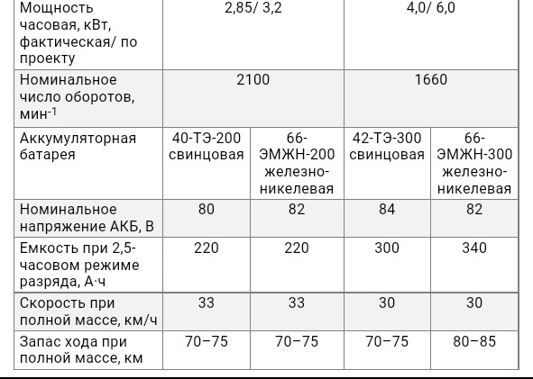 Автолегенды СССР и Соцстран №225 Электромобиль НАМИ-750