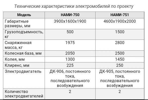 Автолегенды СССР и Соцстран №225 Электромобиль НАМИ-750