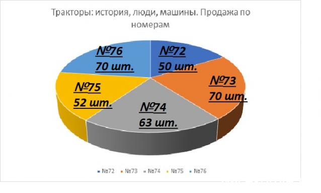 Тракторы: история, люди, машины - График выхода и обсуждение