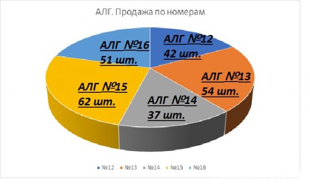 Автолегенды СССР Грузовики - График выхода и обсуждение