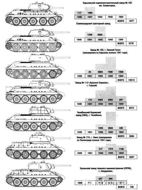 Танки №1 - Т-34 образца 1942 г.