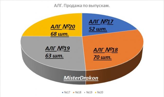 Автолегенды СССР Грузовики - График выхода и обсуждение