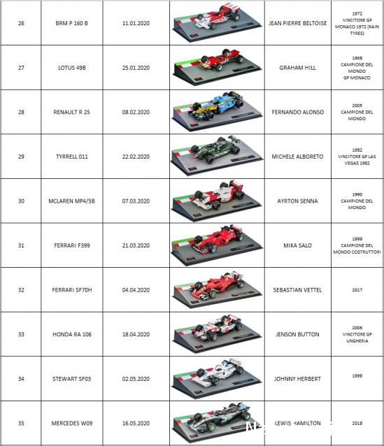 Formula 1 Auto Collection - График выхода и обсуждение