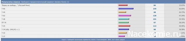 Наши Танки - График выхода и обсуждение