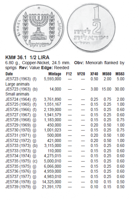 Монеты и банкноты №408 1/2 лиры (Израиль), 5 дирхамов (Катар)
