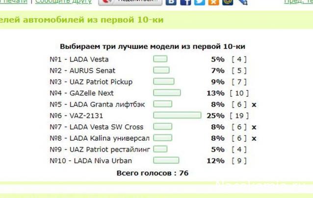 Выбираем тройку лучших моделей автомобилей из первой 10-ки