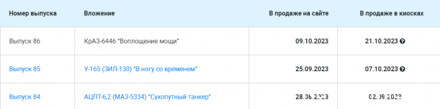 Легендарные Грузовики СССР - График выхода и обсуждение